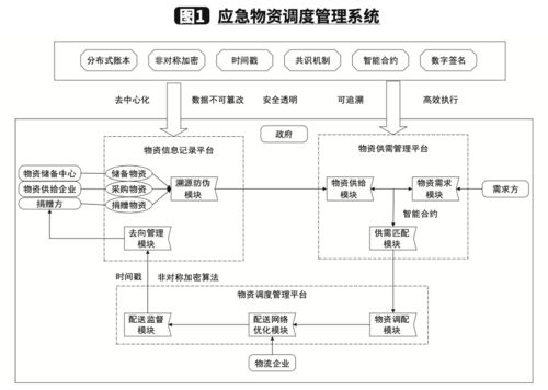 新冠疫情下基于區(qū)塊鏈的應急物流和物資保障體系與自然生態(tài)系統(tǒng)保護管理的融合研究